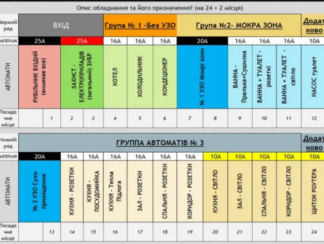 Замовити Електромонтаж під ключ у Луцьку 14 priznachennya avtomativ